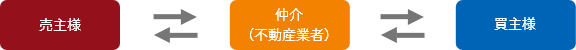 仲介