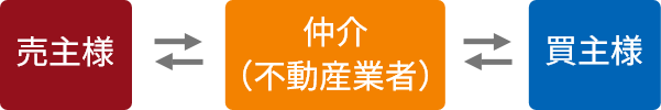仲介
